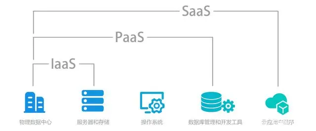 云端基石 解讀IaaS、PaaS與SaaS三大基礎(chǔ)軟件服務(wù)